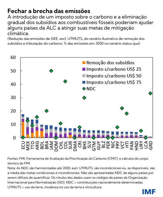 Fechar a brecha das emissões