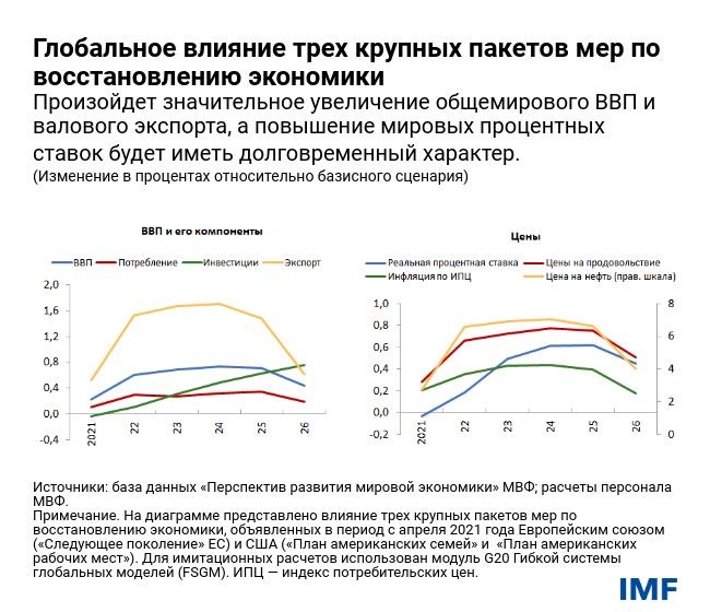 Глобальное влияние трех крупных пакетов мер по восстановлению экономики