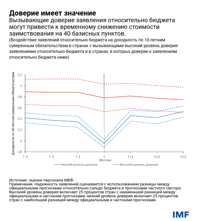 Доверие имеет значение 