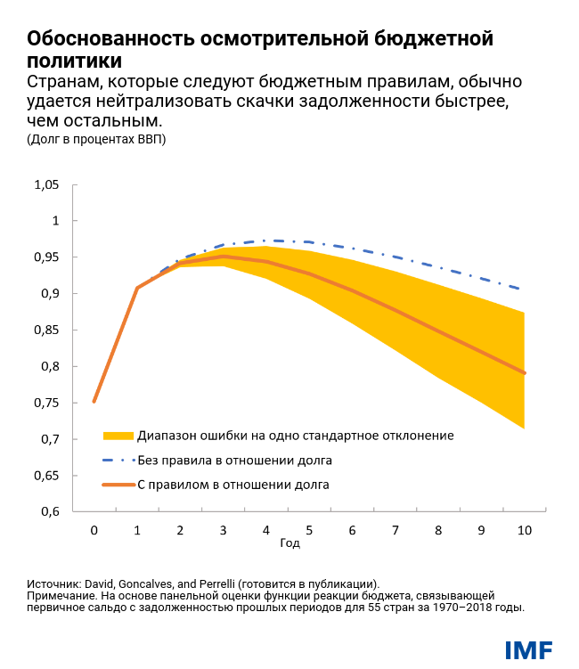 Обоснованность осмотрительной бюджетной политики