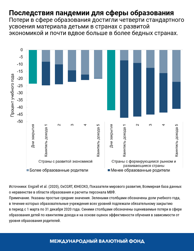 Последствия пандемии для сферы образования