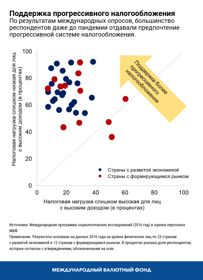 Поддержка прогрессивного налогообложения 