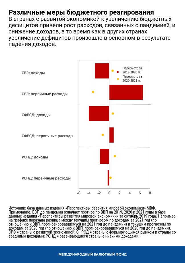 Различные меры бюджетного реагирования