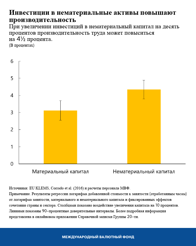 Инвестиции в нематериальные активы повышают производительность