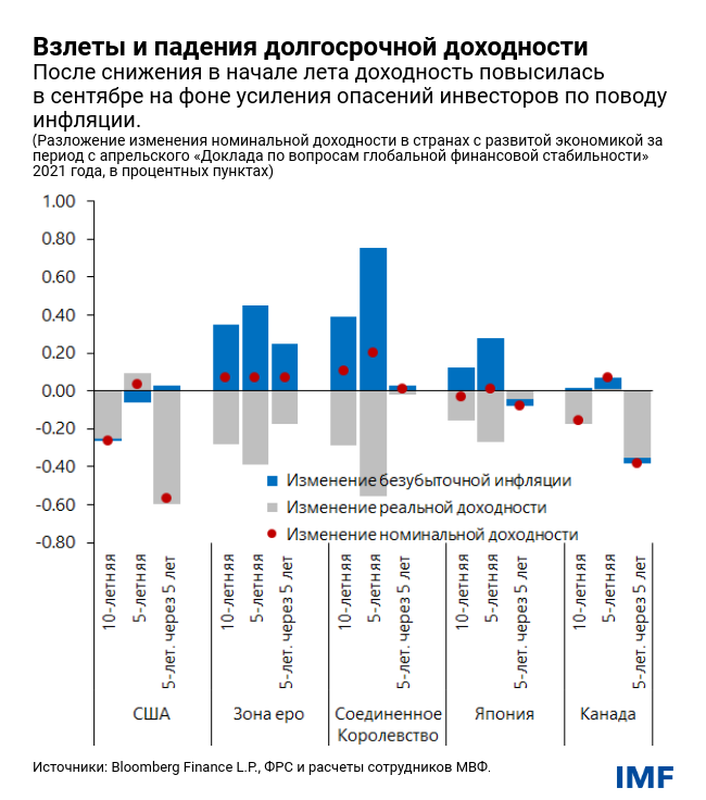 Взлеты и падения долгосрочной доходности 