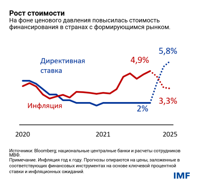 Рост стоимости