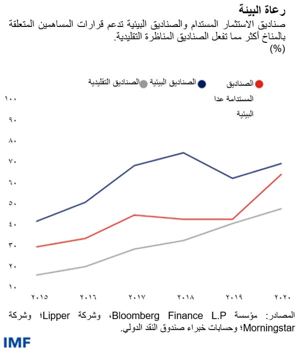 رعاة البيئة  صناديق الاستثمار المستدام والصناديق البيئية تدعم قرارات المساهمين المتعلقة بالمناخ أكثر مما تفعل الصناديق المناظرة التقليدية.