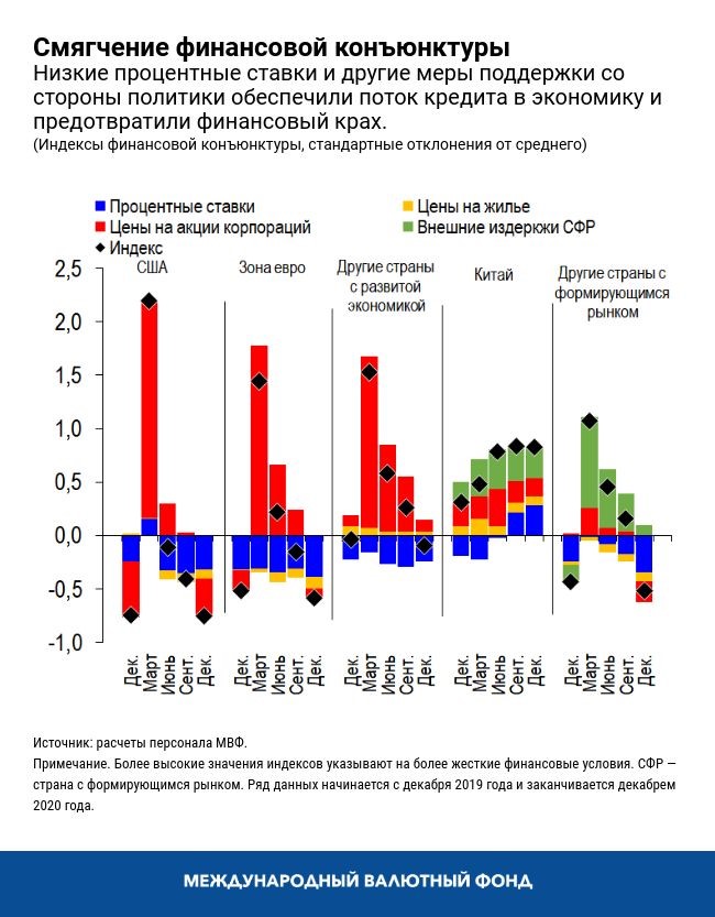 Смягчение финансовой конъюнктуры