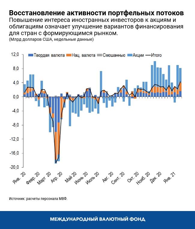 Восстановление активности портфельных потоков