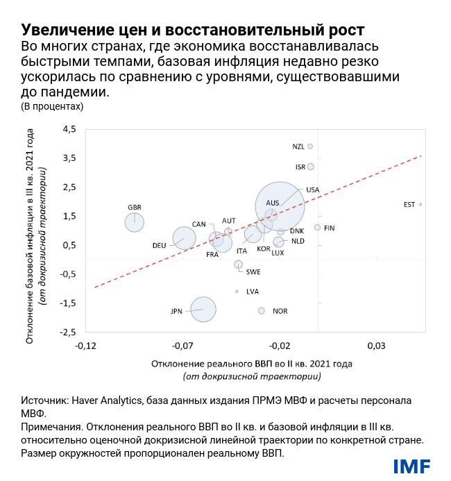 Увеличение цен и восстановительный рост