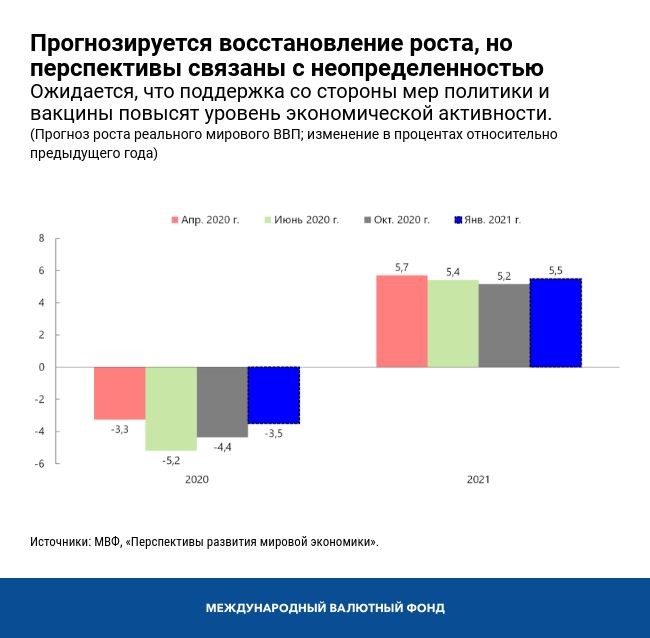 Прогнозируется восстановление роста
