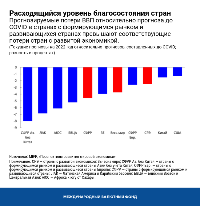 Расходящийся уровень благосостояния стран