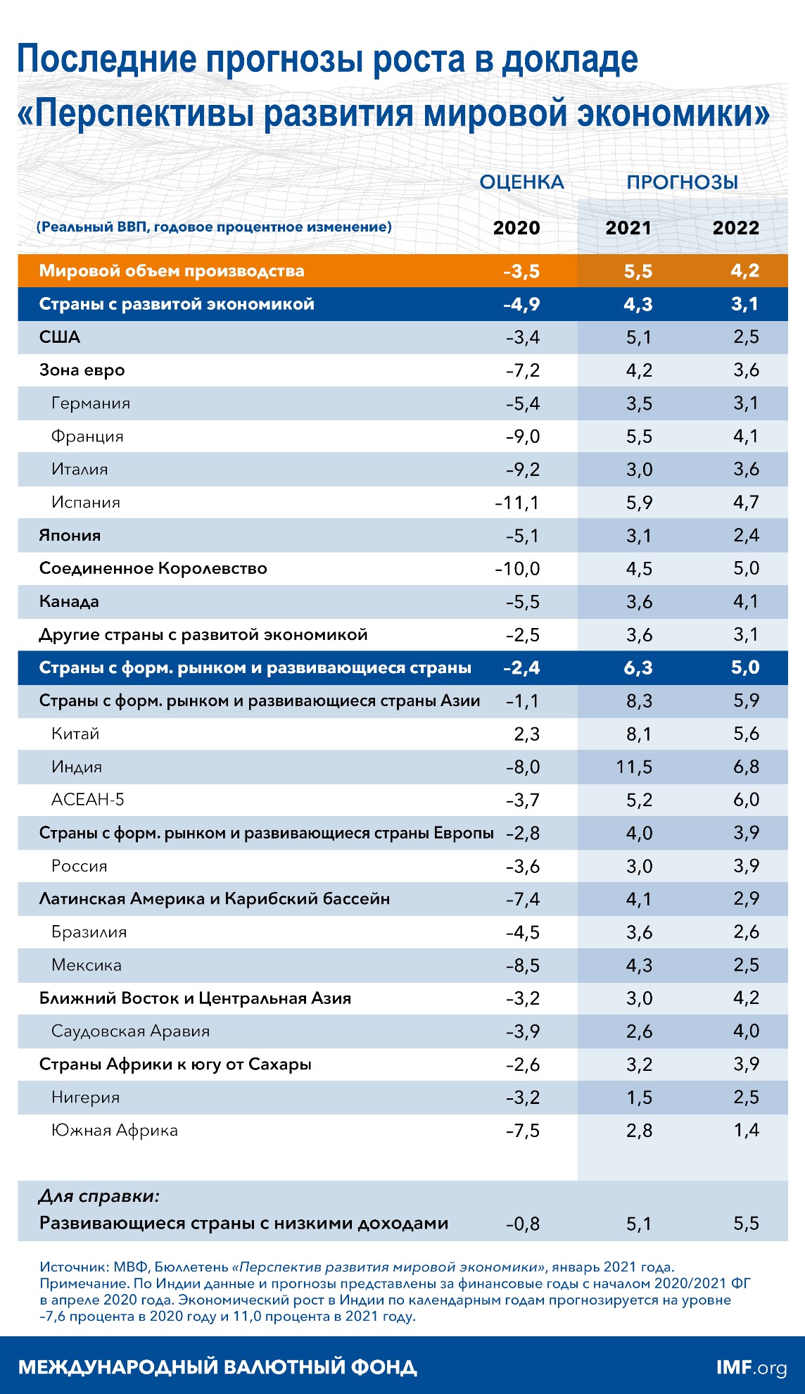 Последние прогнозы роста