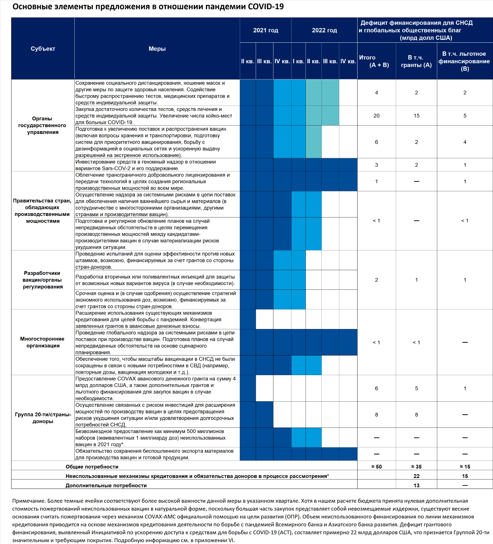 Основные элементы предложения в отношении пандемии COVID-19