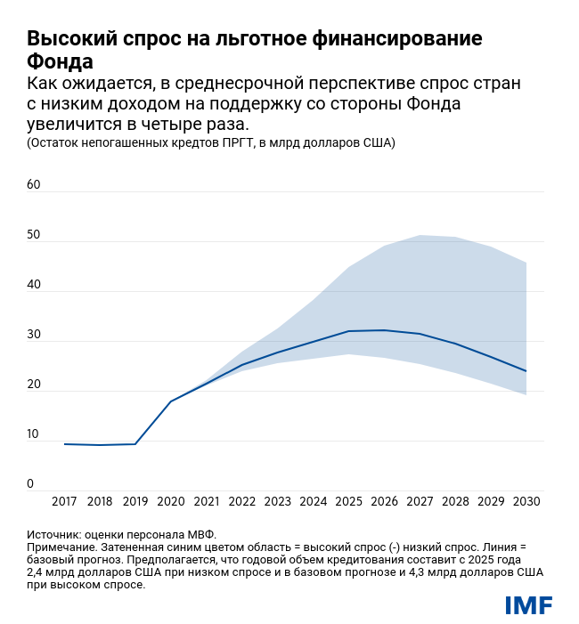 Высокий спрос на льготное финансирование Фонда