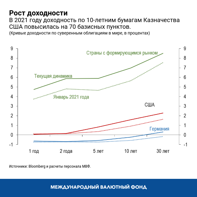 Рост доходности
