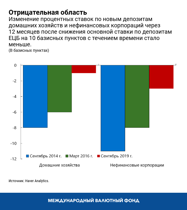 Отрицательная область 