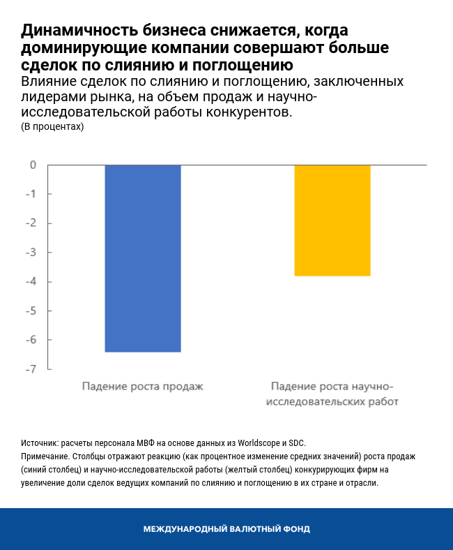 Динамичность бизнеса снижается, когда доминирующие компании совершают больше сделок по слиянию и поглощению 