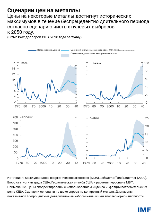 Сценарии цен на металлы 