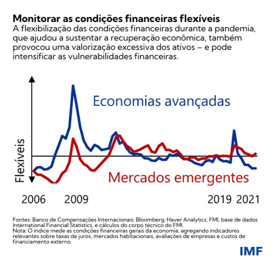Monitorar as condições financeiras flexíveis