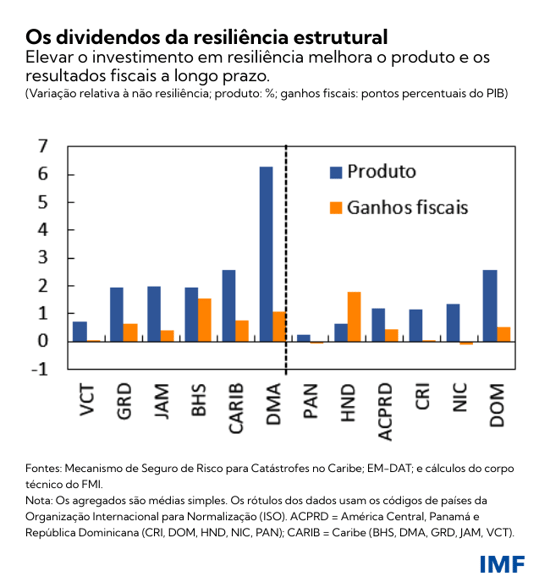 Os dividendos da resiliência estrutural