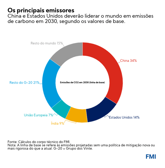 Os principais emissores