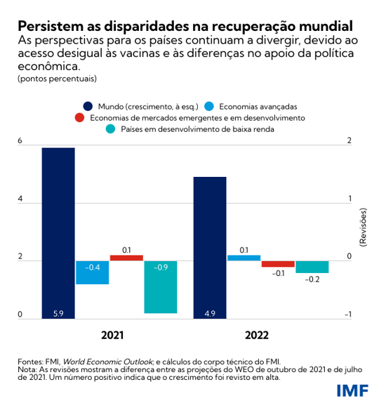 Persistem as disparidades na recuperação mundial