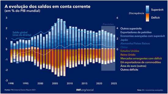 A evolução dos saldos em conta corrente