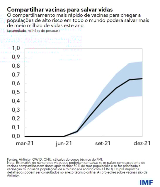 Compartilhar vacinas para salvar vidas