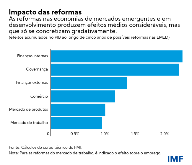 Impacto das reformas