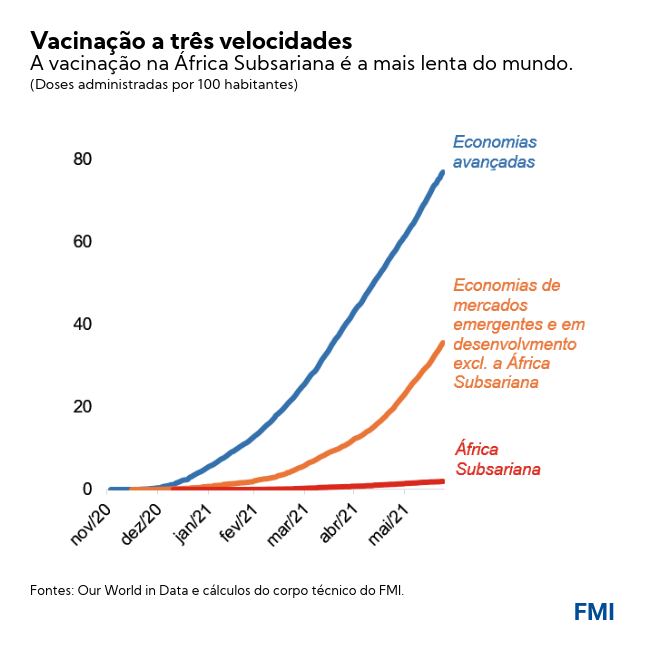 Vacinação a três velocidades