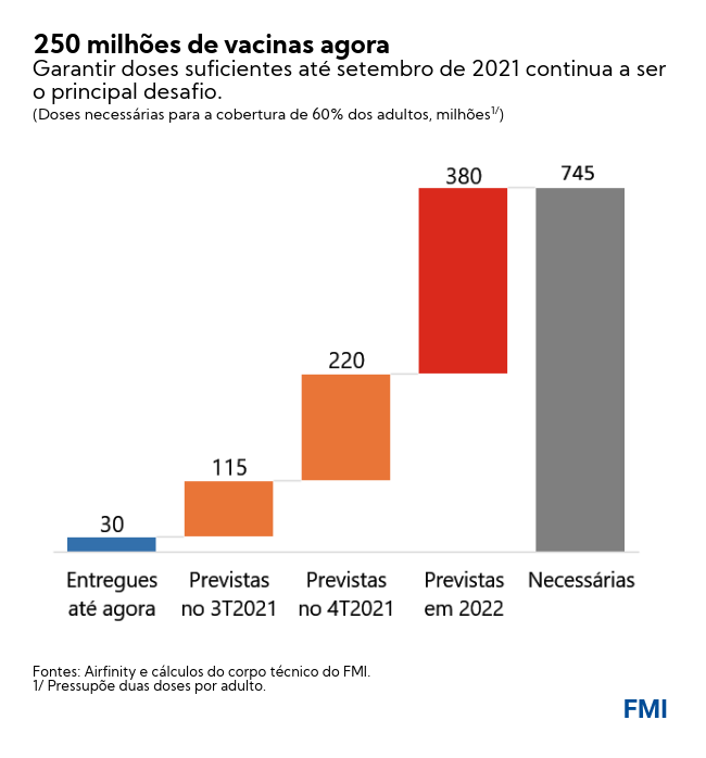 250 milhões de vacinas agora