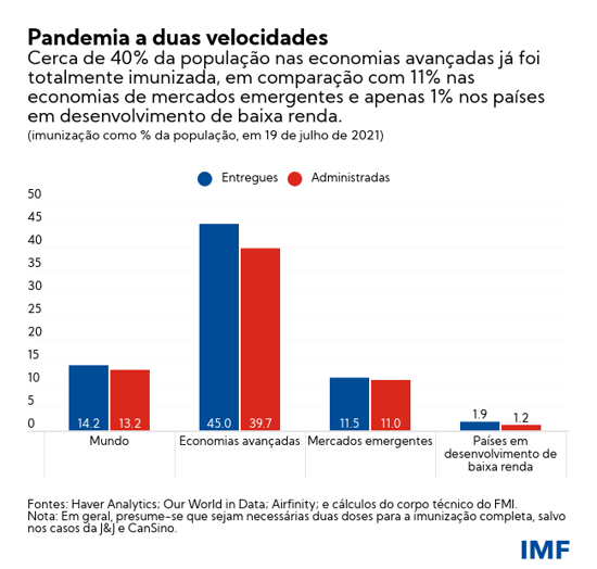 Pandemia a duas velocidades