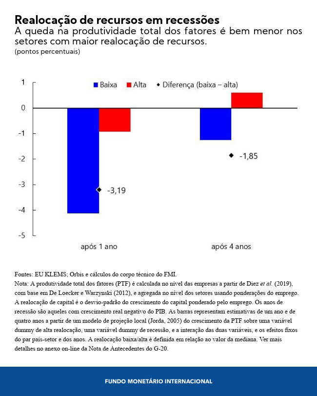 Realocação de recursos em recessões