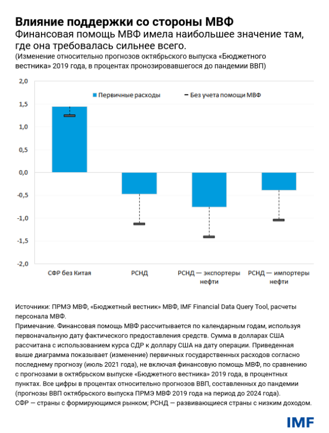 Влияние поддержки со стороны МВФ