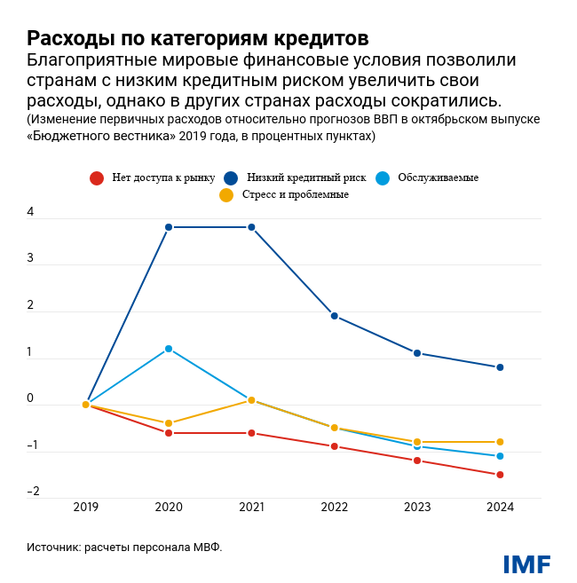 Расходы по категориям кредита