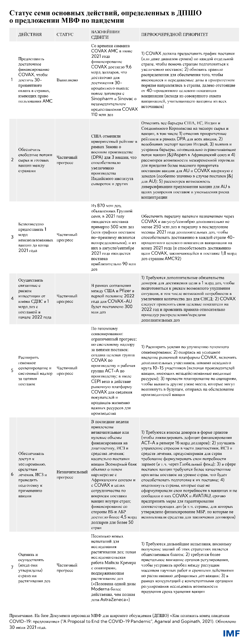 Статус семи основных действий, определенных в ДПШО о предложении МВФ по пандемии 