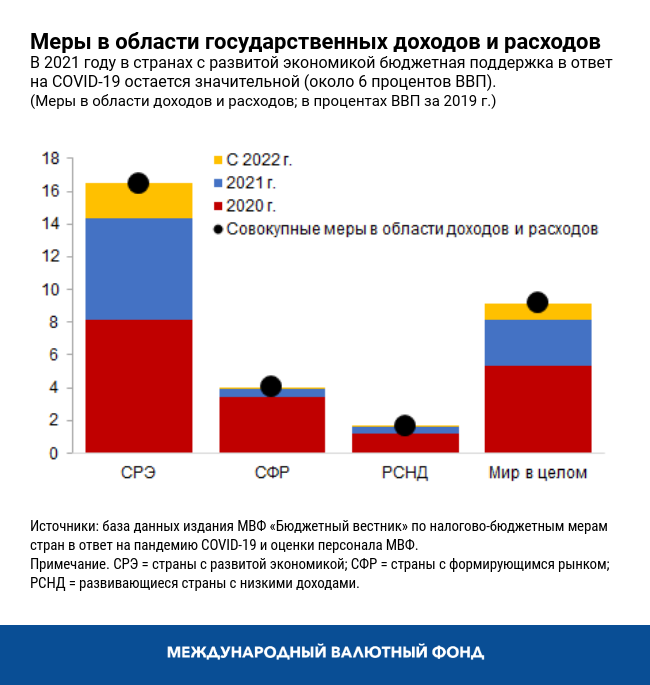 Меры в области государственных доходов и росходов
