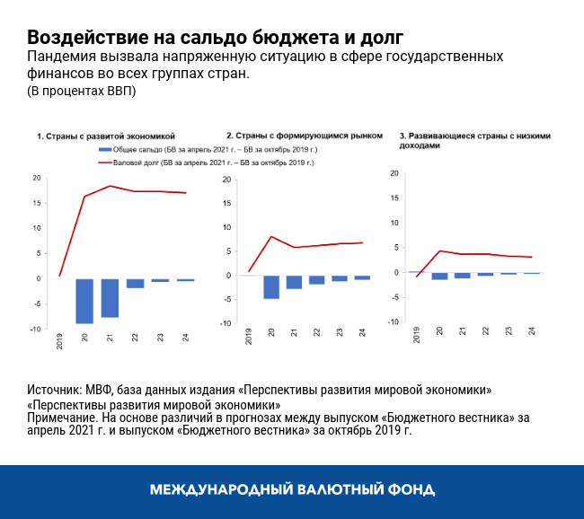 Воздействие на сальдо бюджета и долг