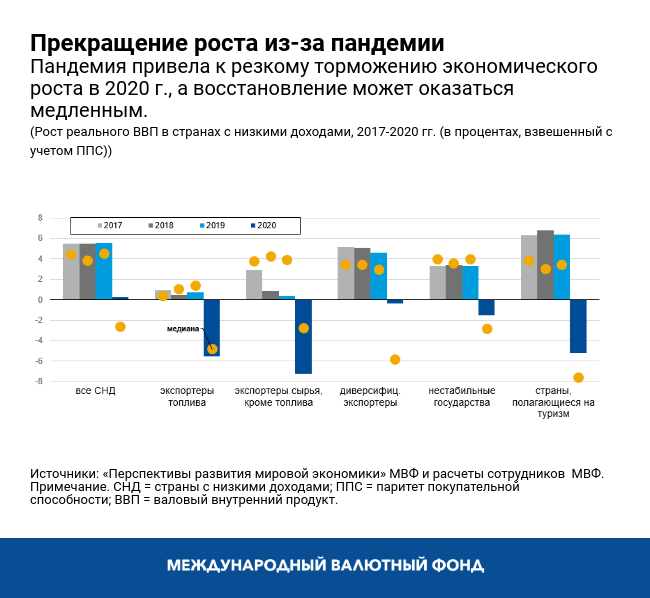 Прекращение роста из-за пандемии
