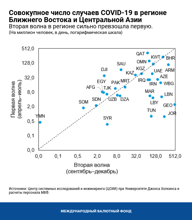 Совокупное число случаев COVID-19 в регион Ближнего Востока и Центральной Азии