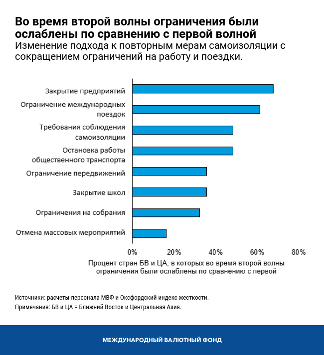 Во время второй волны ограничения были ослаблены по сравнению с первой волной