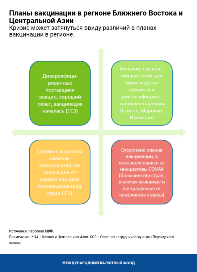 Планы вакцинации в регионах Ближнего Востока и Центральной Азии