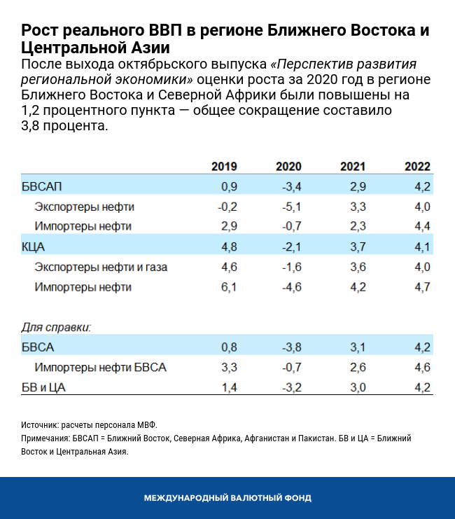 Рост реального ВВП в регионе Ближнего Востока и Центральной Азии