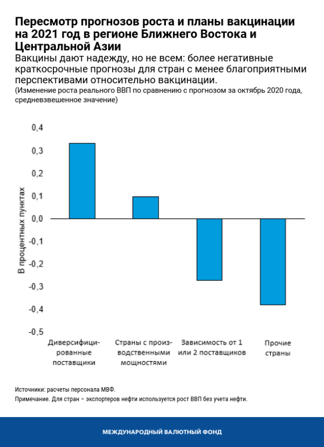 Пересмотр прогнозов роста и планы вакцинации на 2021 год в регионе Ближнего Востока и Центральной Азии