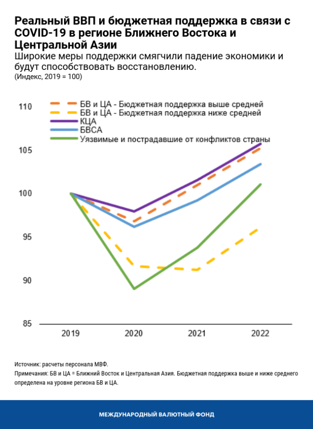 Реальный ВВП и бюджетная поддержка в связи с COVID-19 в регионе Ближнего Востока и Центральной Азии