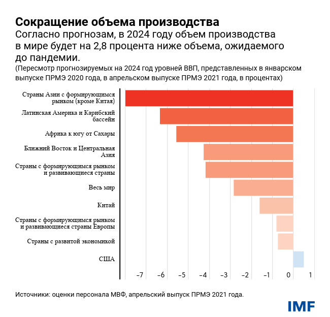 Сокращение объема производства