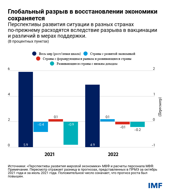 Глобальный разрыв в восстановлении экономики сохраняется 