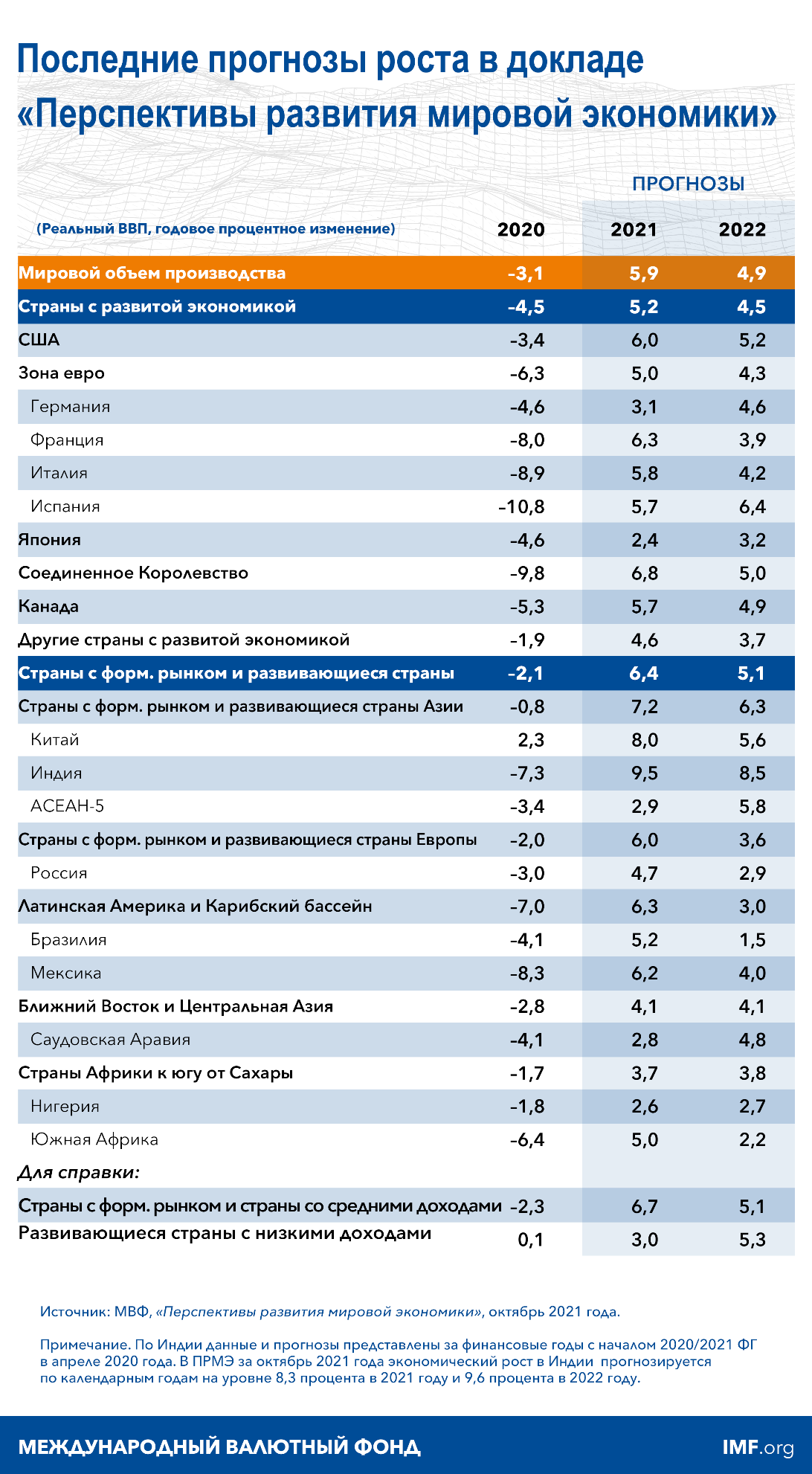 Последние прогонозы роста в докладе