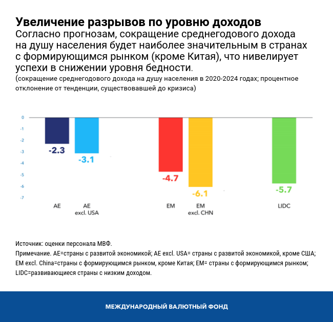 Увеличение разрывов по уровню доходов